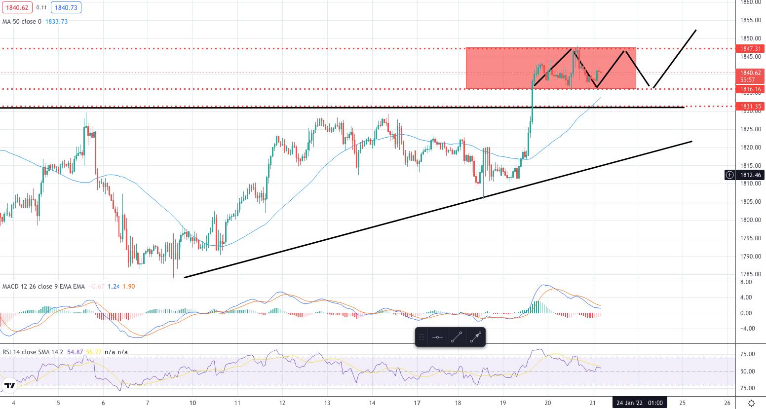 Gold - XAU/USD Chart