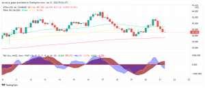 Cosmos (ATOM) Bearish Despite Connecting 26th Blockchain Via IBC