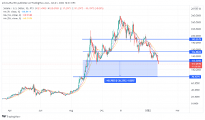 Despite staging a strong rally in 2021, Solana’s native token, SOL, has failed to replicate the same gains. It started the year on a bearish momentum that saw it plunge from a high of around $180 on the first day of 2022. At the time of writing, SOL/USD was trading at around $117.29, and looking increasingly bearish. For a crypto token that was reportedly claimed as the “Visa of Crypto” by the Bank of America on January 13, SOL/USD is now a shadow of itself, as it is trading significantly lower from the all-time high of almost $260 that it reached in November. SOL/USD Selling Pressure at Key Level The overall crypto market is flashing red after overnight selling that saw Bitcoin plunge to below $39,000, while Ethereum hit a level of slightly above $2,800. SOL/USD fell more than 12% at the same time. However, the decline happened after SOL/USD showed some strength around the support at $125 to $132. As other tokens showed some promising signs of a rebound, SOL/USD followed suit, jumping up to the resistance at $152. Now, having broken below $125, SOL/USD is vulnerable to further declines. It should be noted that this is the level that developed as support during the bullish rally in August last year. A break below this level means that SOL/USD could extend its declines to below $100. SOL/USD – A Technical Outlook on the Daily Chart Looking at SOL/USD on the daily chart, we can see that the token is on a free-fall after breaking below $125. All the <a href=