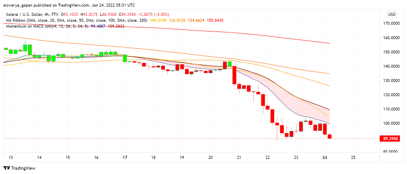 SOL Price Prediction: Will Solana Test Support?