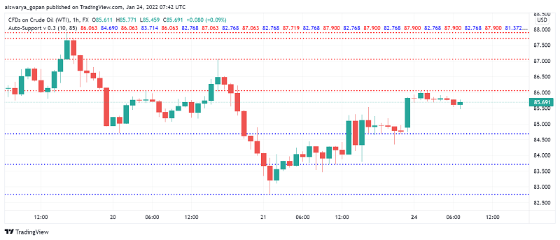 WTI Crude Oil Bullish as Traders Fear Tightness in Supply