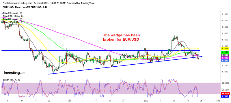 EUR/USD turns bearish after retracing higher for several weeks