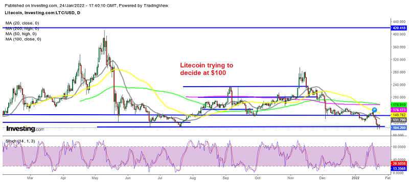 Litecoin continues to display bearish pressure
