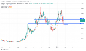 Fantom (FTM/USD) - A Top Gainer as Transactions Surpass Ethereum. Should you Buy?