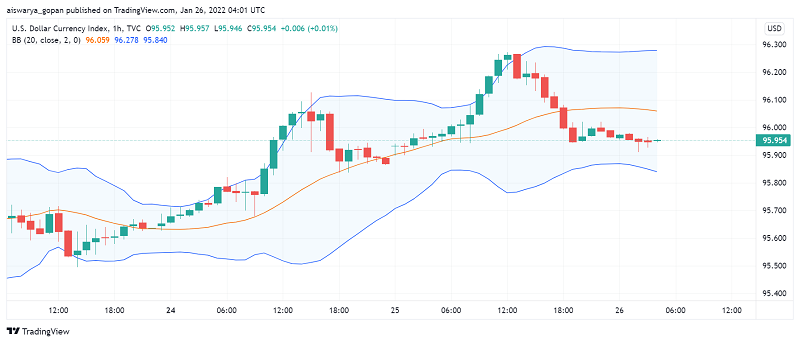 US Dollar Supported Ahead of FOMC as Geopolitical Tensions Weigh
