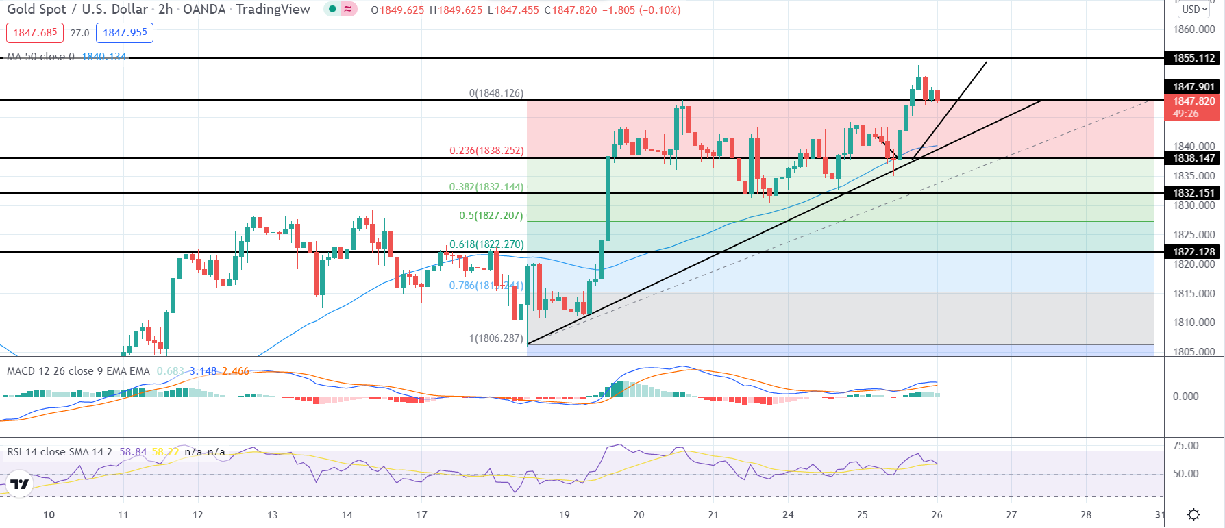 Gold - XAU/USD Chart