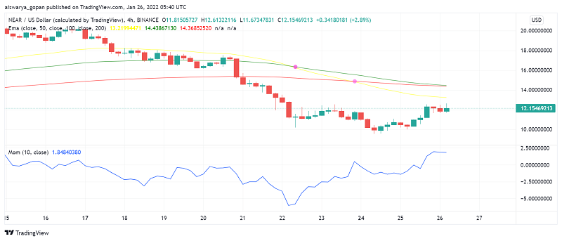 NEAR Protocol Weak But Offers Solid Long Term Prospects For Investors