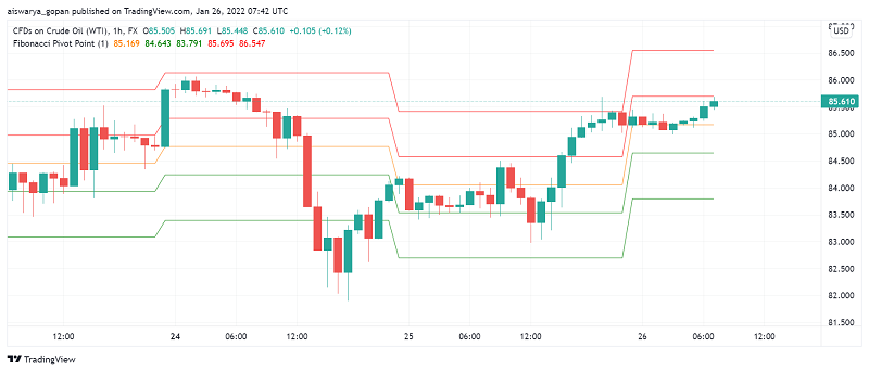WTI Crude Oil Surges Over Fears of Russia-Ukraine Conflict Tightening Supply Further