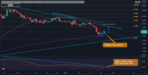 Metaverse Coins Moving Identically, Showing Signs of a Strong Bounce: MANA, GALA, SAND