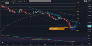 Metaverse Coins Moving Identically, Showing Signs of a Strong Bounce: MANA, GALA, SAND