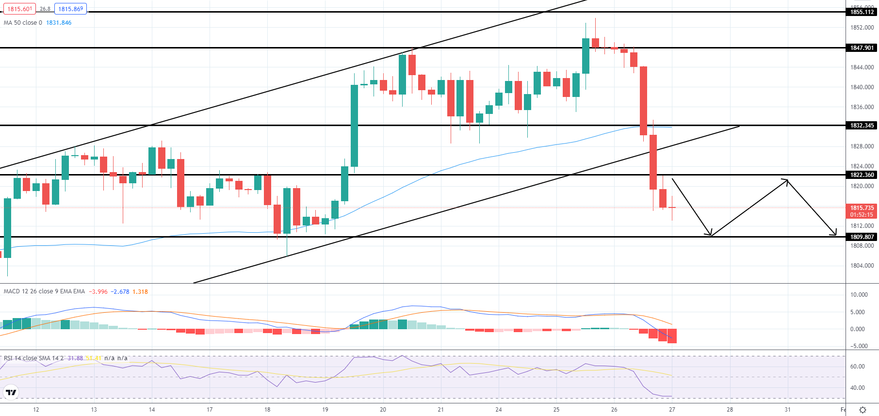 Gold - XAU/USD Chart