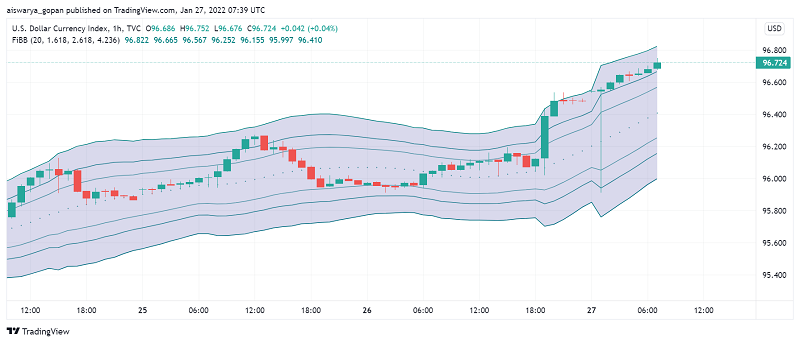 US Dollar Surges to Multi-Week Highs After Fed Chair's Hawkish Comments