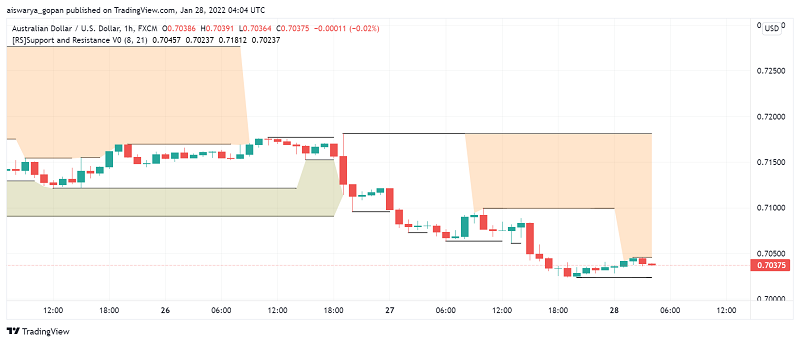 Commodity Currencies AUD And NZD Lose Ground Against USD