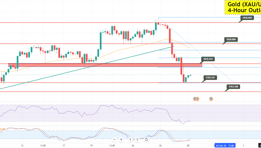 Gold - XAU/USD Chart