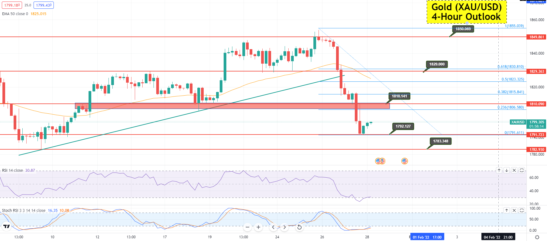 Gold - XAU/USD Chart