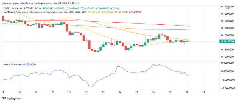 DOGE Price Analysis: Can Interest Among Burger Brands Drive Dogecoin Higher?