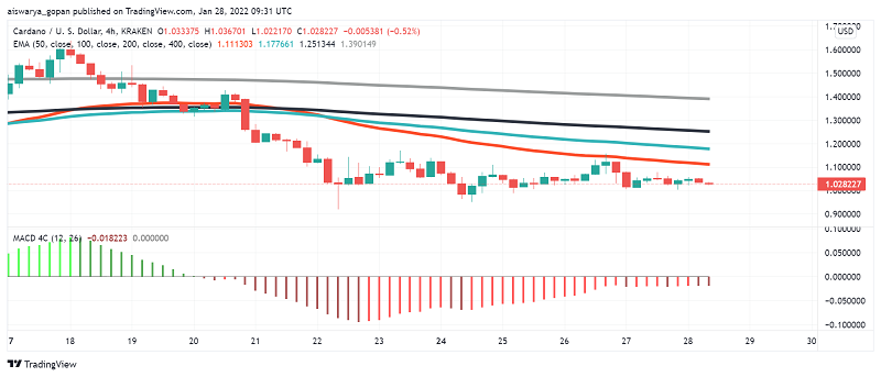Will Cardano (ADA) Fall Under The Key $1 Level?