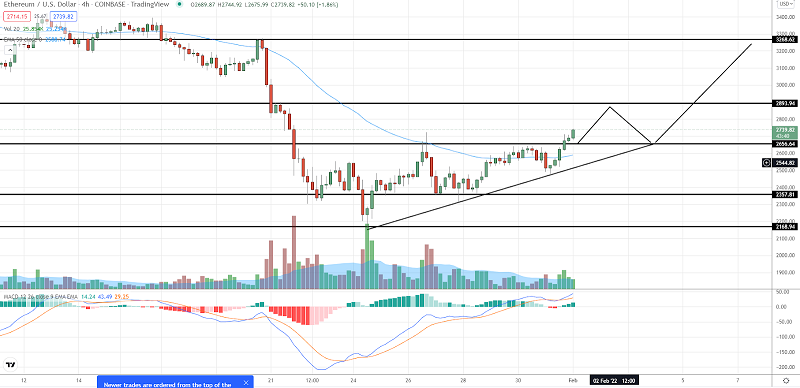Ethereum Breaking Above $2700 - Swing Trade Signal