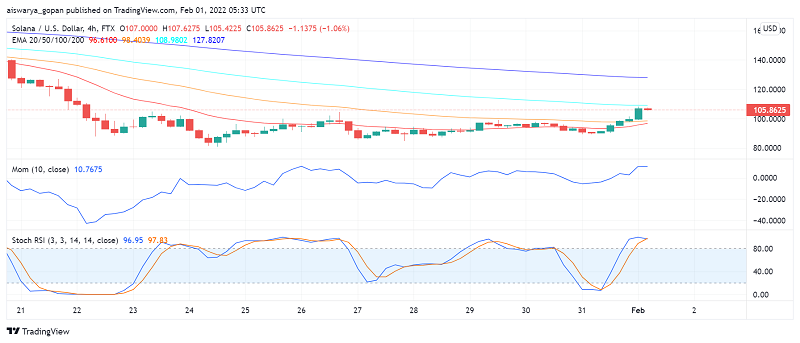 SOL Price Analysis: Solana Soars After Phantom's Successful Fundraising Round