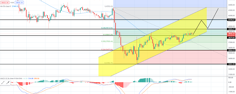 Bitcoin Price Rises: Why $38,000 is Crucial for BTC