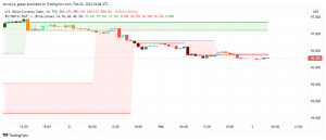 US Dollar Still Weak as Fed Officials Offer Mixed Signals on Monetary Tightening