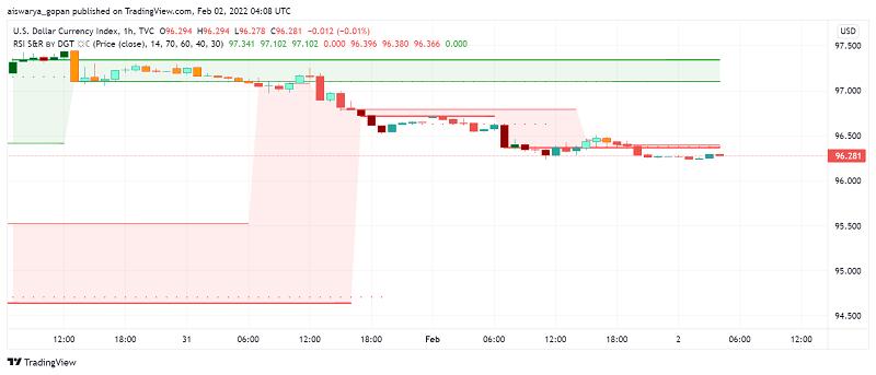 US Dollar Still Weak as Fed Officials Offer Mixed Signals on Monetary Tightening