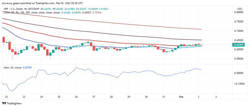 XRP Back Above $0.60 Level After Ripple's Latest Partnership Announcement