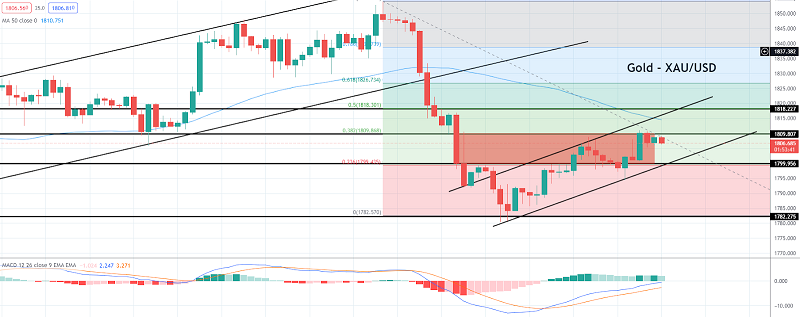 Gold Completes 38.2% Fib Retracement: What’s Next?