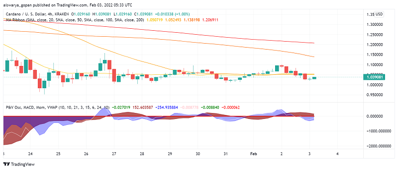 Cardano (ADA) Back Near $1 as Market Sentiment Deteriorates