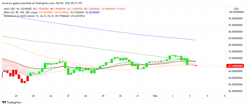 AVAX Price Prediction: What's Happening With Avalanche Lately?