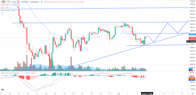Bitcoin Price Gains Support: Why $37,600 is Crucial for BTC