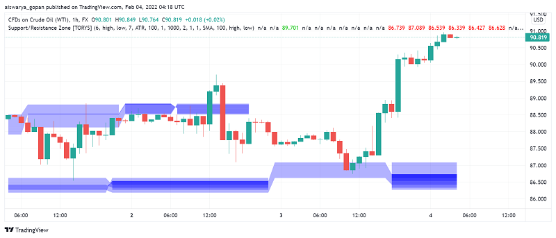 WTI Crude Oil Shoots Above $90: Traders Eyeing $100 Next?