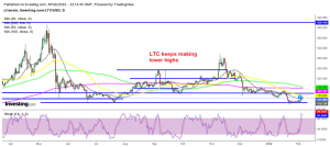 Can Litecoin push above the 50 daily SMA?