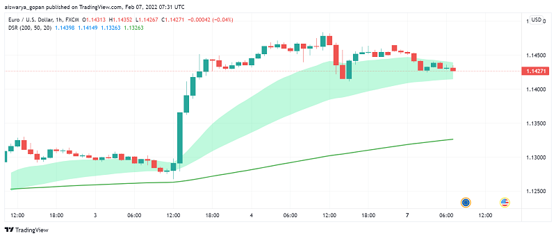 EUR/USD Supported by Lagarde's Hawkish Hints