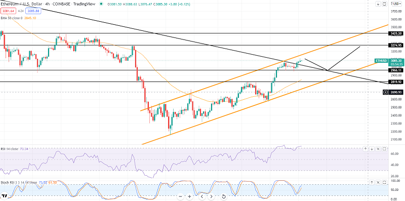 Ethereum Breaking Above $3,000 - Uptrend Continues to Dominate