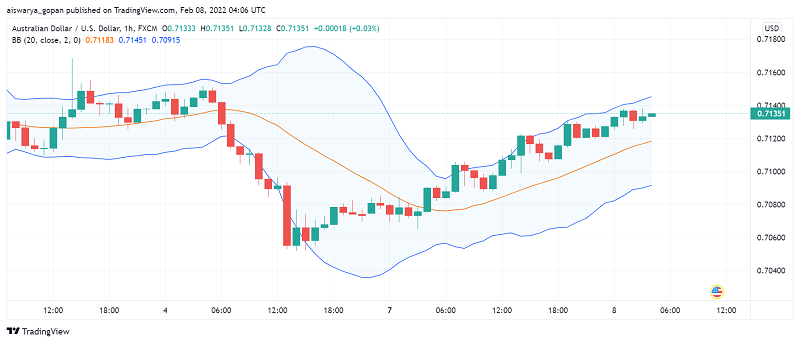 AUD/USD Sees Some Gains as Markets Turn Risk-on