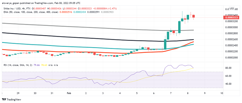 SHIB Price Analysis: Shibarium Announcement Drives Shiba Inu Higher