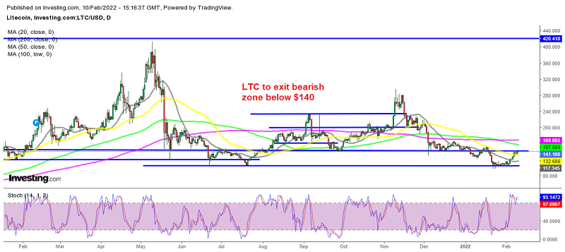 Will Litecoin pick up further pace above $140?