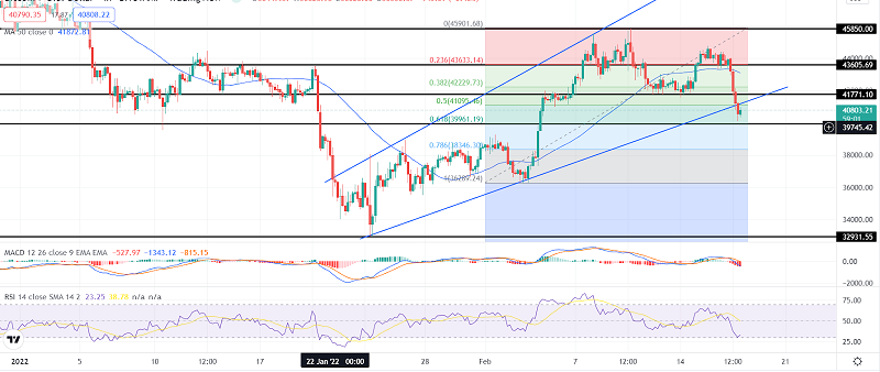 Bitcoin Slips to $40,000: Quick Technical Outlook