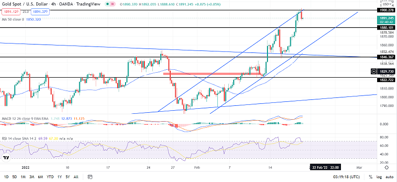 Gold's Bullish Bias Dominates above $1,880: Geopolitical Tensions in Play