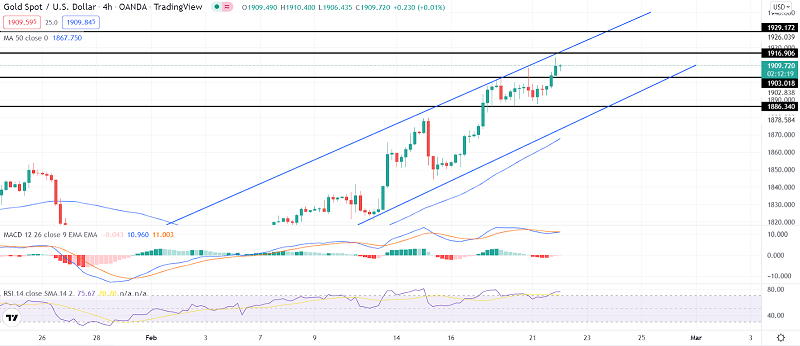 Gold Rockets Over $1,900: Geopolitical Tensions in Play