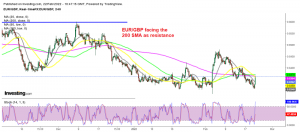 The main trend remains bearish for EUR/GBP so we decided to sell the retrace