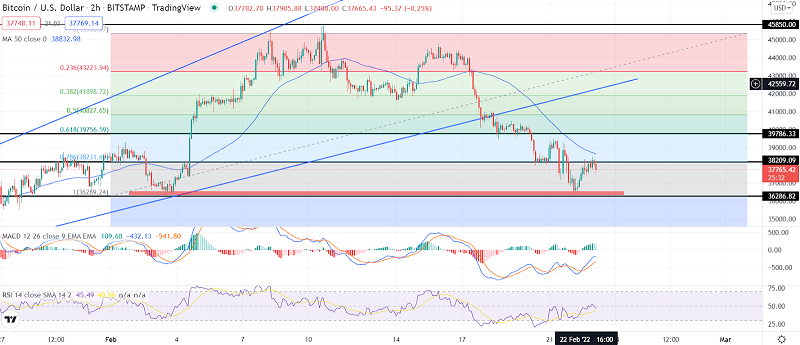 Bitcoin Consolidates Near $37,000: Quick Technical Outlook