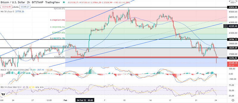 Bitcoin’s Downtrend Continues: Quick Technical Outlook