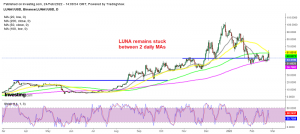 Can the 200 SMA hold and reverse LUNA coin higher?
