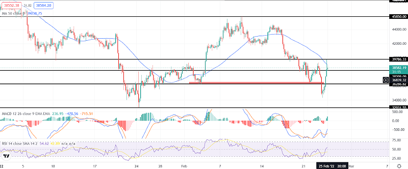 Bitcoin Bounces Off $34K Support - What’s Next?