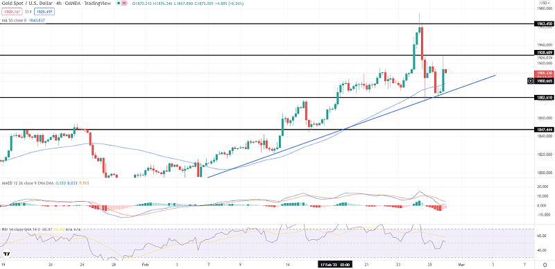 Gold Bounces Off $1,882: Russia-Ukraine in Focus