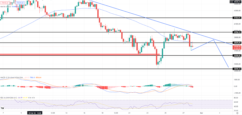 Bitcoin Steady Below $38K - Quick Daily Outlook