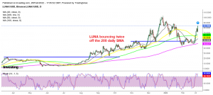 Terra LUNA has turned into the most bullish crypto now