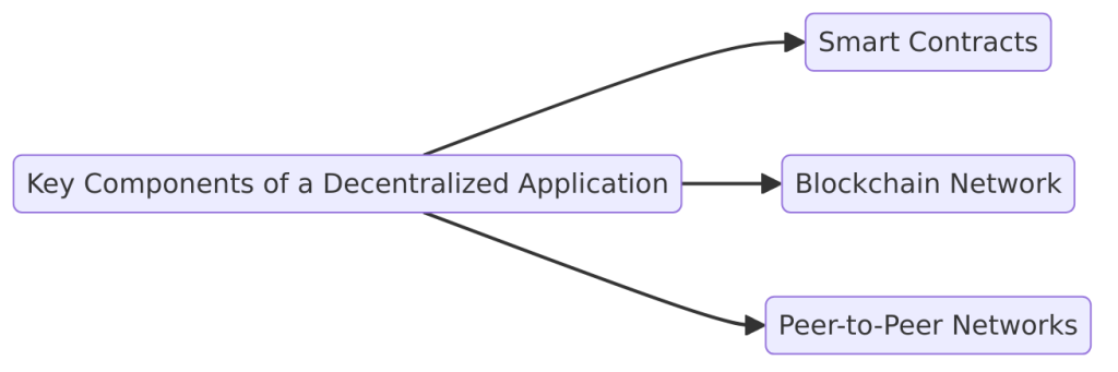 Key Components of a Decentralized Application